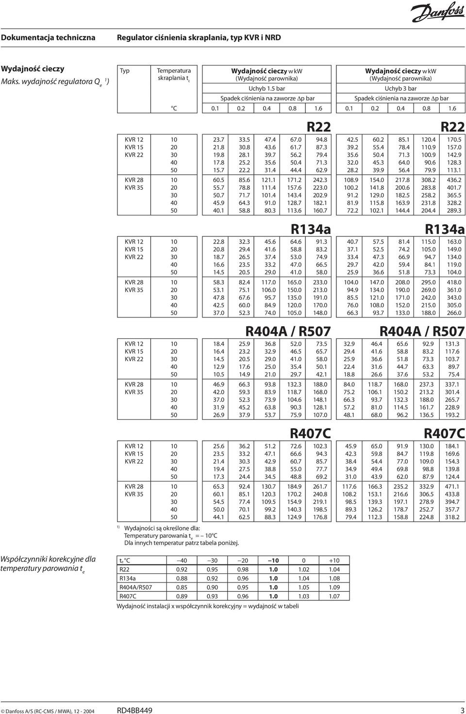 temperatur patrz tabela poniżej. Wydajność cieczy w kw (Wydajność parownika) Uchyb 1.5 bar Spadek ciśnienia na zaworze p bar te C 0 + 0.92 0.95 0.98 1.0 1.02 1.04 0.88 0.92 0.96 1.0 1.04 1.