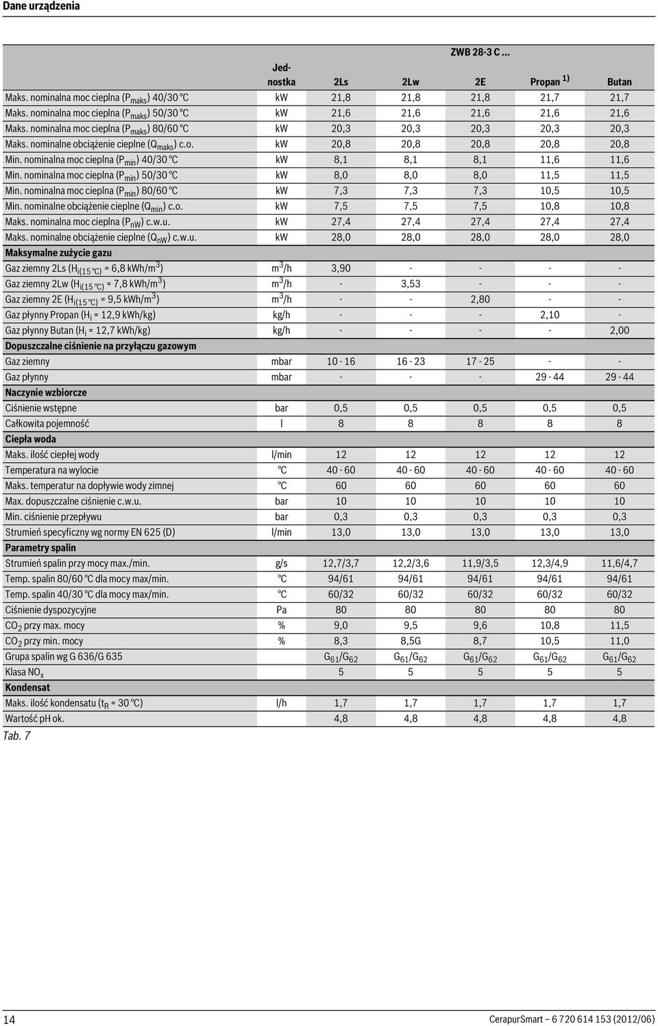 nominalna moc cieplna (P min ) 50/30 C kw 8,0 8,0 8,0,5,5 Min. nominalna moc cieplna (P min ) 80/60 C kw 7,3 7,3 7,3 0,5 0,5 Min. nominalne obciążenie cieplne (Q min ) c.o. kw 7,5 7,5 7,5 0,8 0,8 Maks.