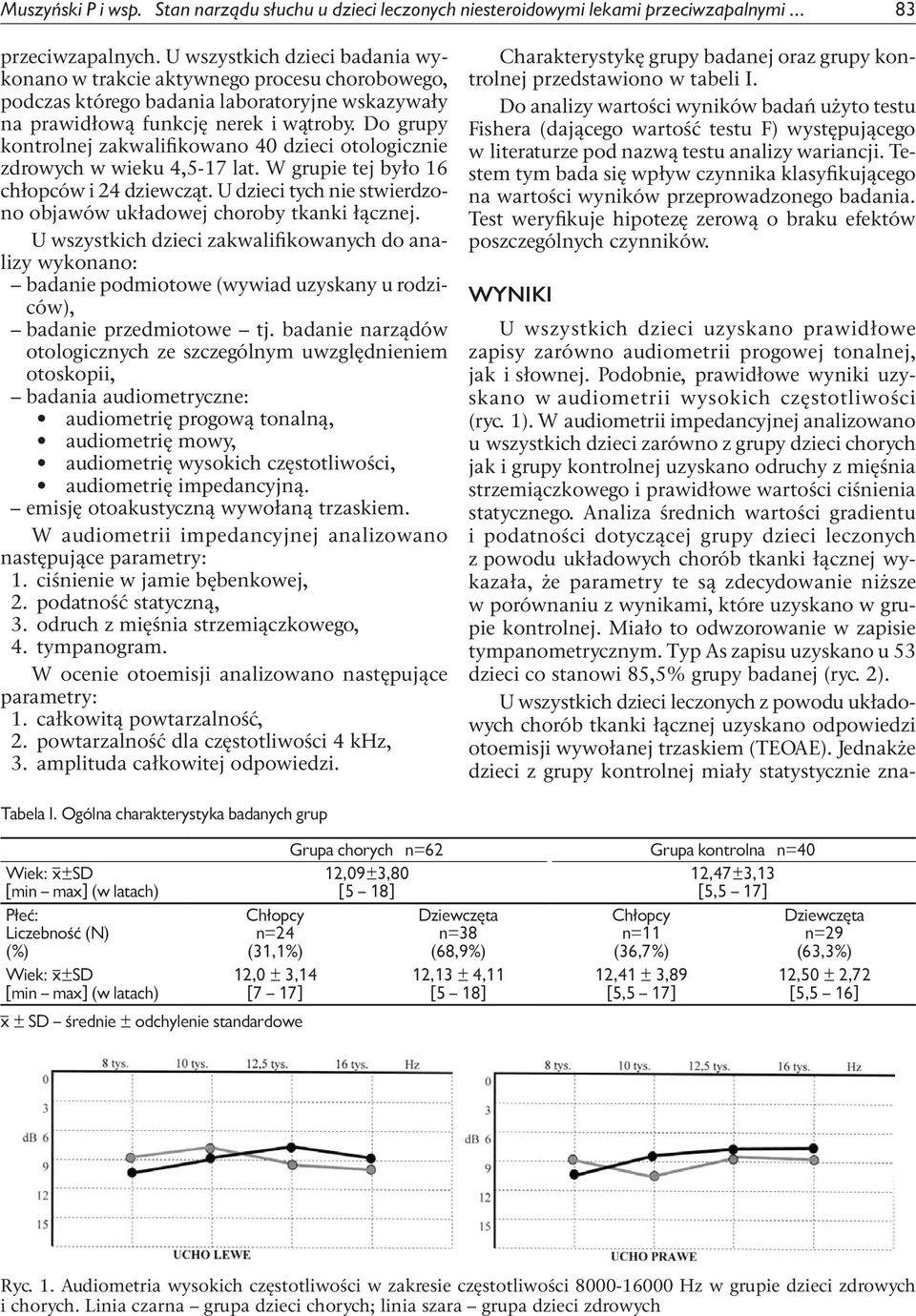 Do gruy kontrolnej zakwalifikowano 40 dzieci otologicznie zdrowych w wieku 4,5-17 lat. W gruie tej było 16 chłoców i 24 dziewcząt.