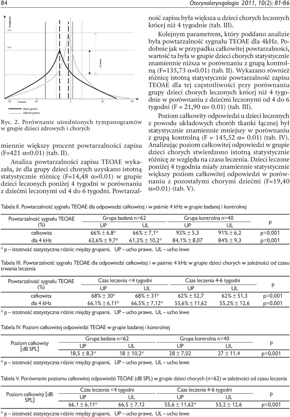 01) w gruie dzieci leczonych oniżej 4 tygodni w orównaniu z dziećmi leczonymi od 4 do 6 tygodni. Powtarzal- ność zaisu była większa u dzieci chorych leczonych krócej niż 4 tygodnie (tab. III).