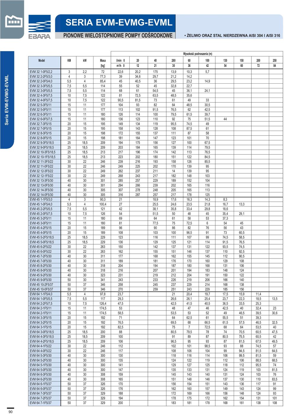 23,2 14,9 EVM 32 3-3F5/5,5 7,5 5,5 114 55 52 45 32,8 22,7 EVM 32 3-0F5/5,5 7,5 5,5 114 68 61 54,5 45 36,1 24,1 EVM 32 4-3F5/7,5 10 7,5 122 81 72,5 63,5 48,5 35,6 EVM 32 4-0F5/7,5 10 7,5 122 90,5 81,5