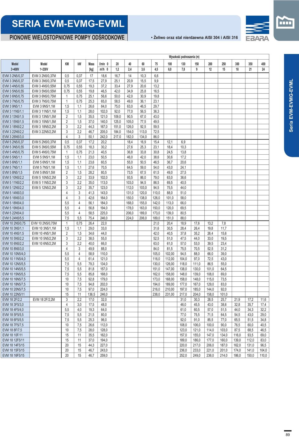 20,9 15,5 9,9 EVM 3 4N5/0,55 EVM 3 4N5/0,55M 0,75 0,55 19,3 37,2 33,4 27,9 20,6 13,2 EVM 3 5N5/0,55 EVM 3 5N5/0,55M 0,75 0,55 19,8 46,5 42,0 34,9 25,8 16,5 EVM 3 6N5/0,75 EVM 3 6N5/0,75M 1 0,75 25,1