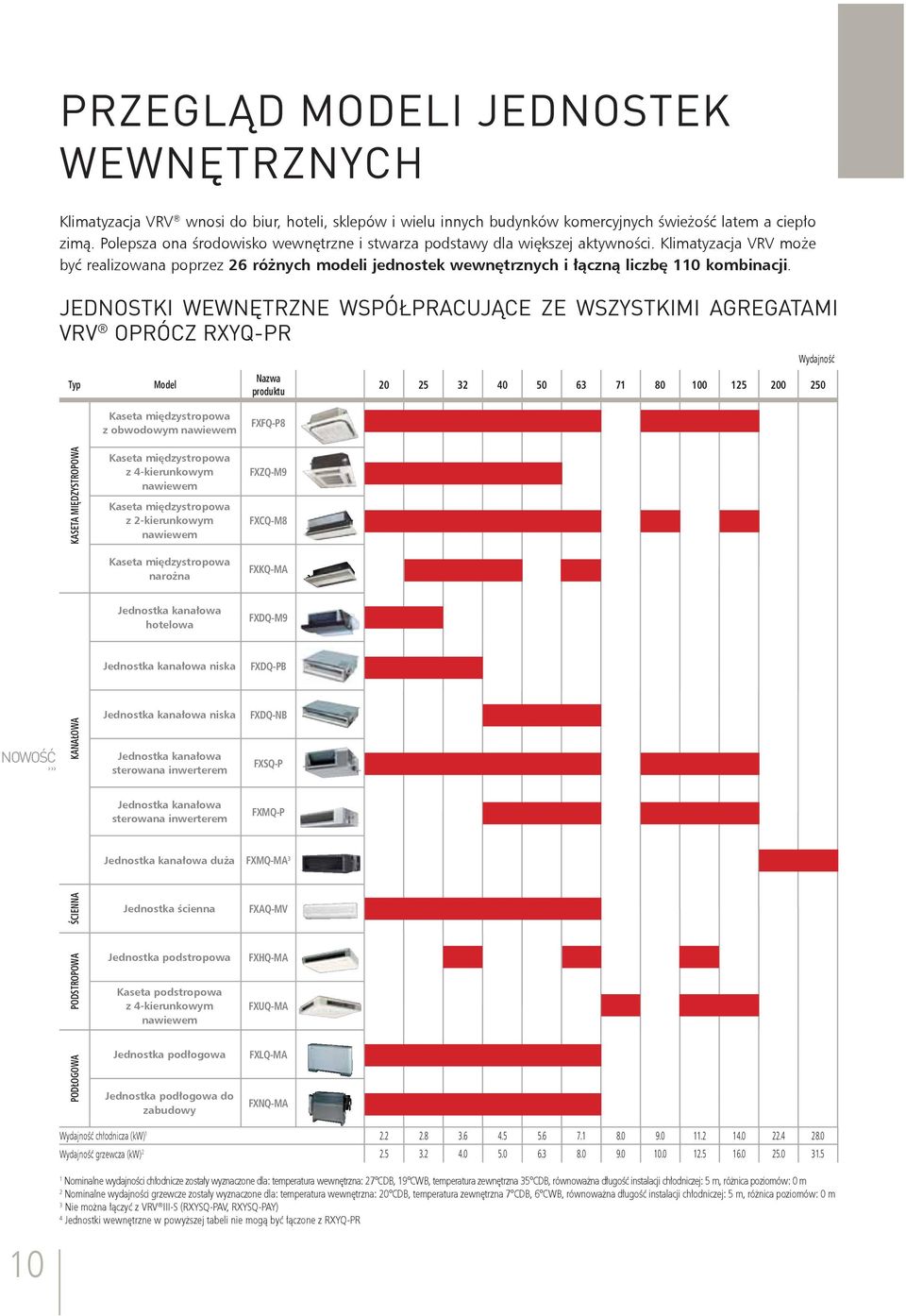 JEDNOSTKI WEWNĘTRZNE WSPÓŁPRACUJĄCE ZE WSZYSTKIMI AGREGATAMI VRV OPRÓCZ RXYQ-PR Typ Model Nazwa produktu Wydajność 20 25 32 40 50 63 71 80 100 125 200 250 Kaseta międzystropowa z obwodowym nawiewem