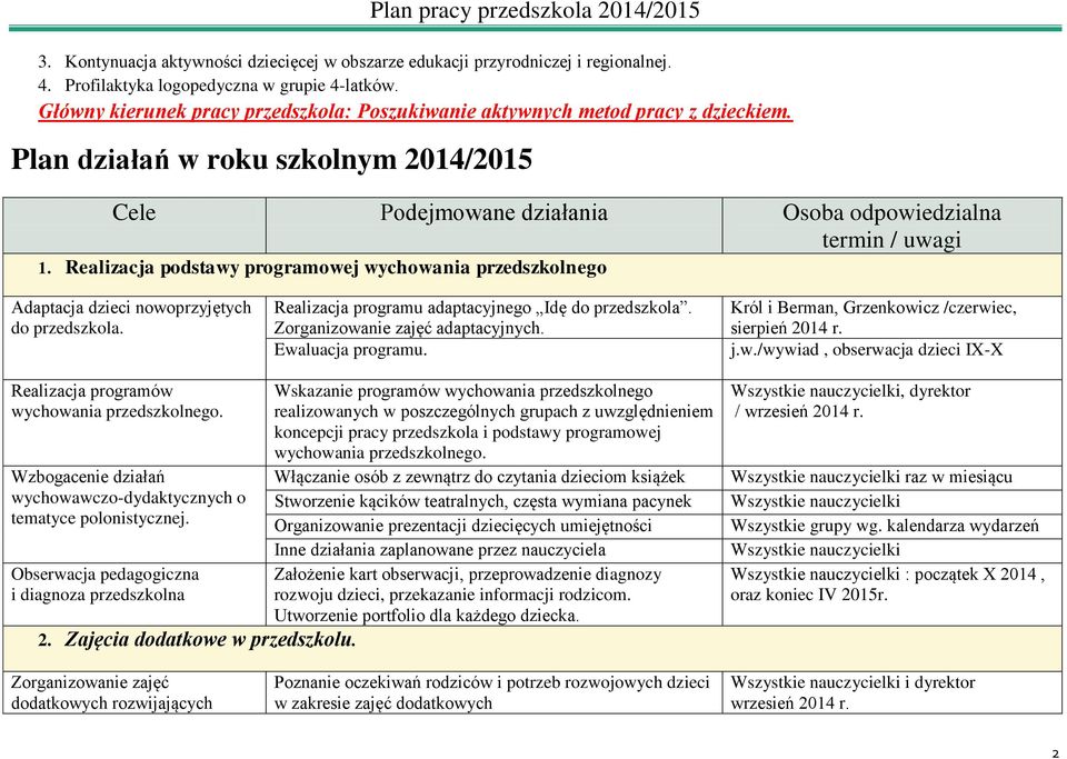 Realizacja podstawy programowej wychowania przedszkolnego Adaptacja dzieci nowoprzyjętych do przedszkola. Realizacja programu adaptacyjnego Idę do przedszkola. Zorganizowanie zajęć adaptacyjnych.