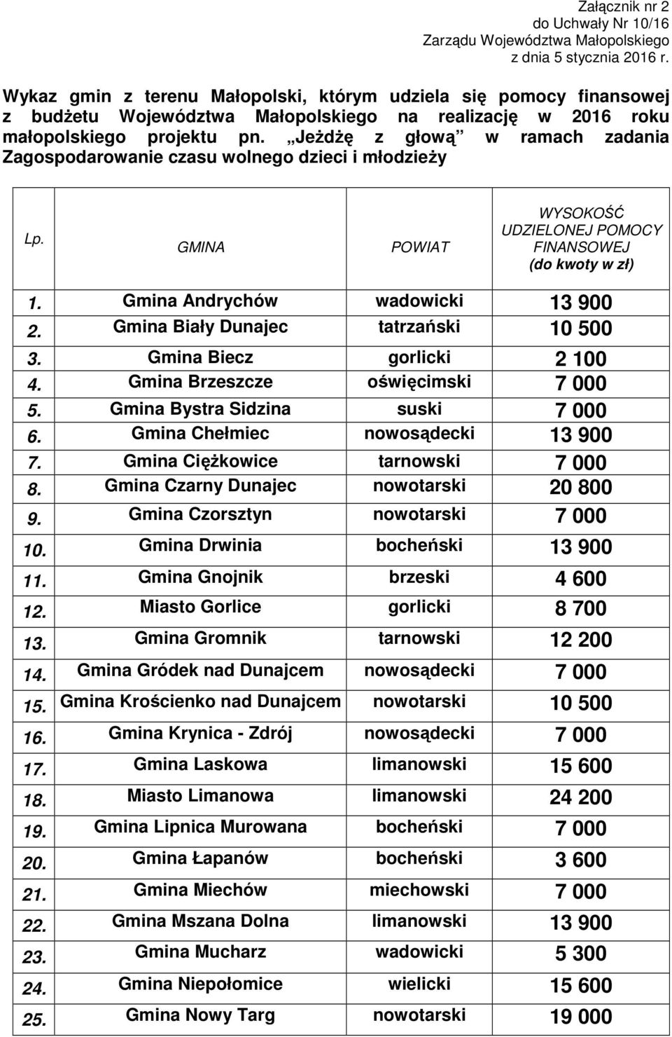 JeŜdŜę z głową w ramach zadania Zagospodarowanie czasu wolnego dzieci i młodzieŝy Lp. GMINA POWIAT WYSOKOŚĆ UDZIELONEJ POMOCY FINANSOWEJ (do kwoty w zł) 1. Gmina Andrychów wadowicki 13 900 2.