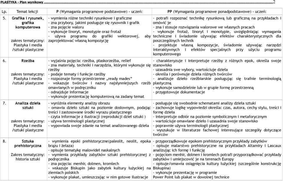 używa programu do grafiki wektorowej, aby zaprojektować własną kompozycję wyjaśnia pojęcia: rzeźba, płaskorzeźba, relief zna materiały, techniki i narzędzia, którymi wykonuje się rzeźby podaje tematy