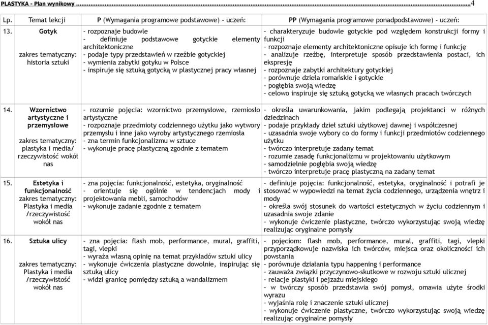 inspiruje się sztuką gotycką w plastycznej pracy własnej rozumie pojęcia: wzornictwo przemysłowe, rzemiosło artystyczne rozpoznaje przedmioty codziennego użytku jako wytwory przemysłu i inne jako