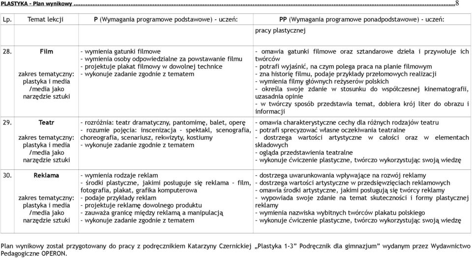 balet, operę rozumie pojęcia: inscenizacja spektakl, scenografia, choreografia, scenariusz, rekwizyty, kostiumy wymienia rodzaje reklam środki plastyczne, jakimi posługuje się reklama film,