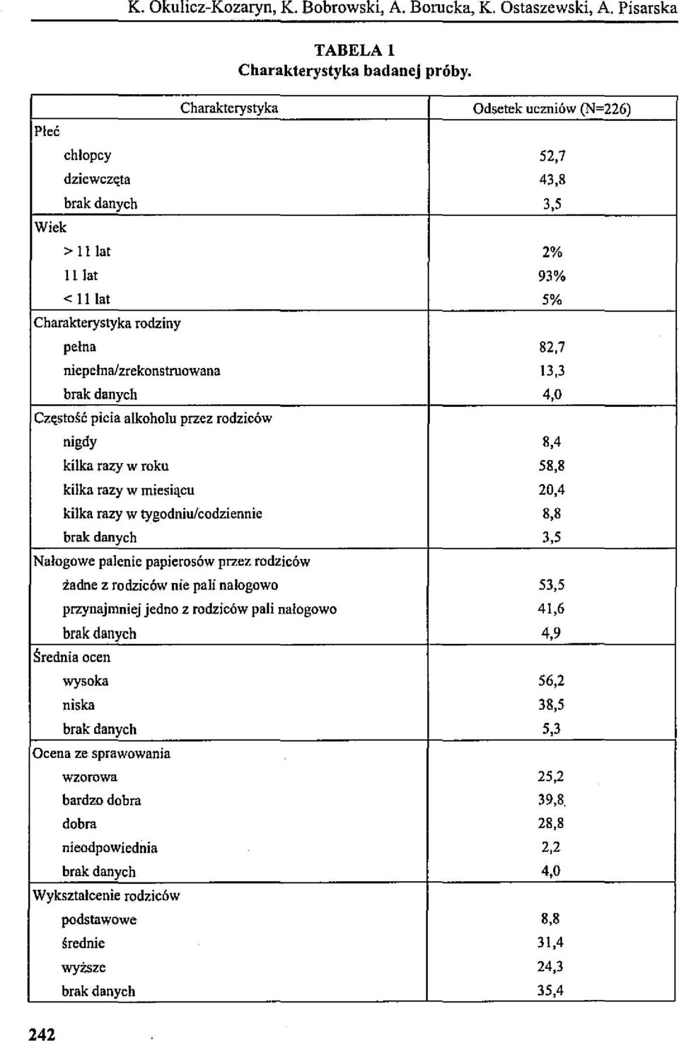 l lat < II lat Charakterystyka rodziny pełna niepełna/zrekonstruowana brak danych Częstość picia alkoholu przez rodziców nigdy kilka razy w roku kilka razy w miesiącu kijka razy w tygodniu/codziennie