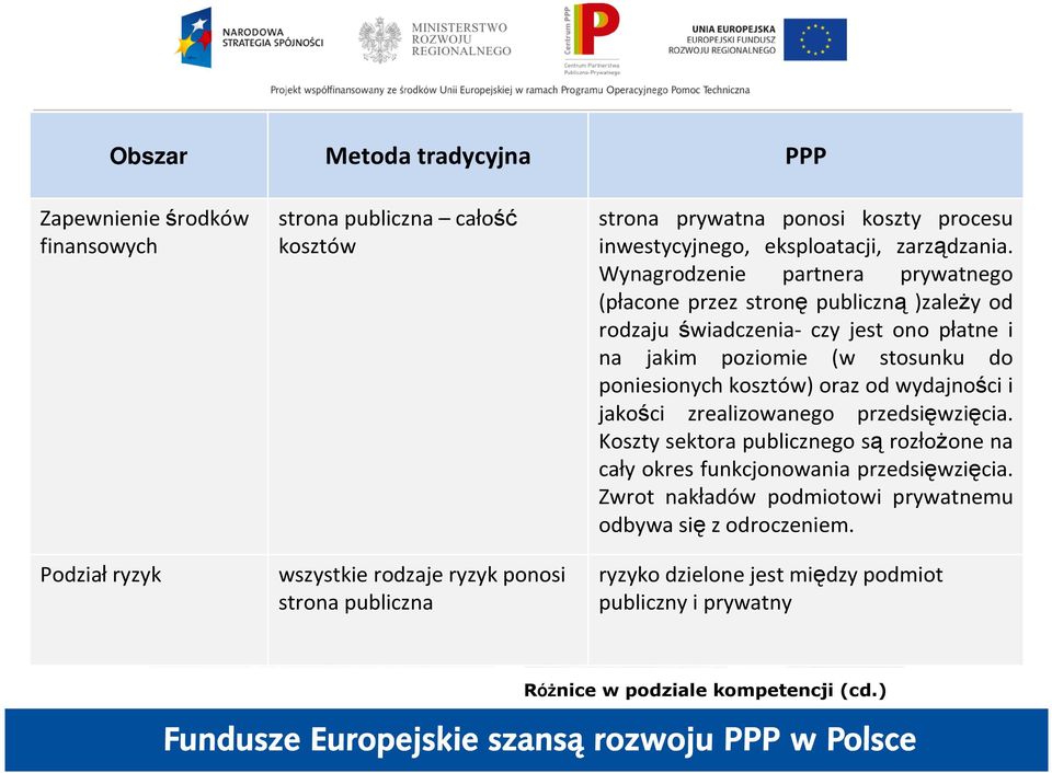 Wynagrodzenie partnera prywatnego (płacone przez stronę publiczną )zaleŝy od rodzaju świadczenia- czy jest ono płatne i na jakim poziomie (w stosunku do poniesionych kosztów)