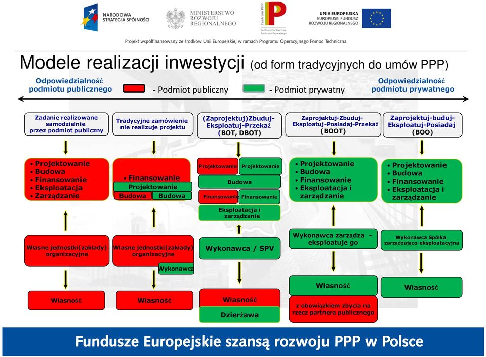 Zaprojektuj-buduj- Eksploatuj-Posiadaj (BOO) Projektowanie Budowa Finansowanie Eksploatacja Zarządzanie Finansowanie Projektowanie Eksploatacja Budowa zarządzanie Budowa Projektowanie Projektowanie