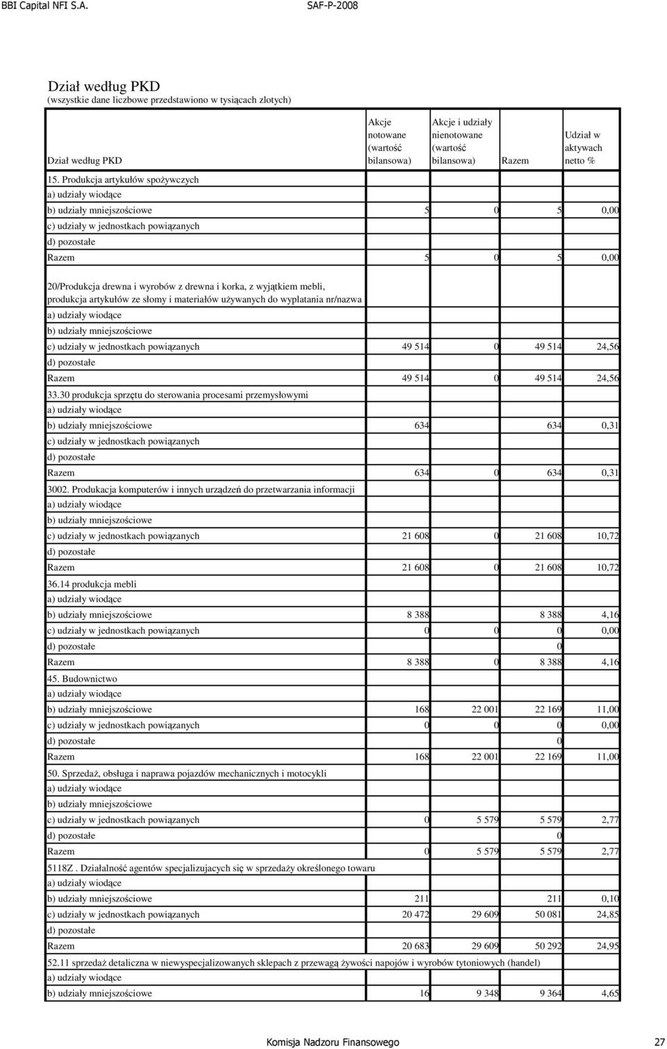 Produkcja artykułów spożywczych b) udziały mniejszościowe 5 0 5 0,00 c) udziały w jednostkach powiązanych d) pozostałe Razem 5 0 5 0,00 20/Produkcja drewna i wyrobów z drewna i korka, z wyjątkiem