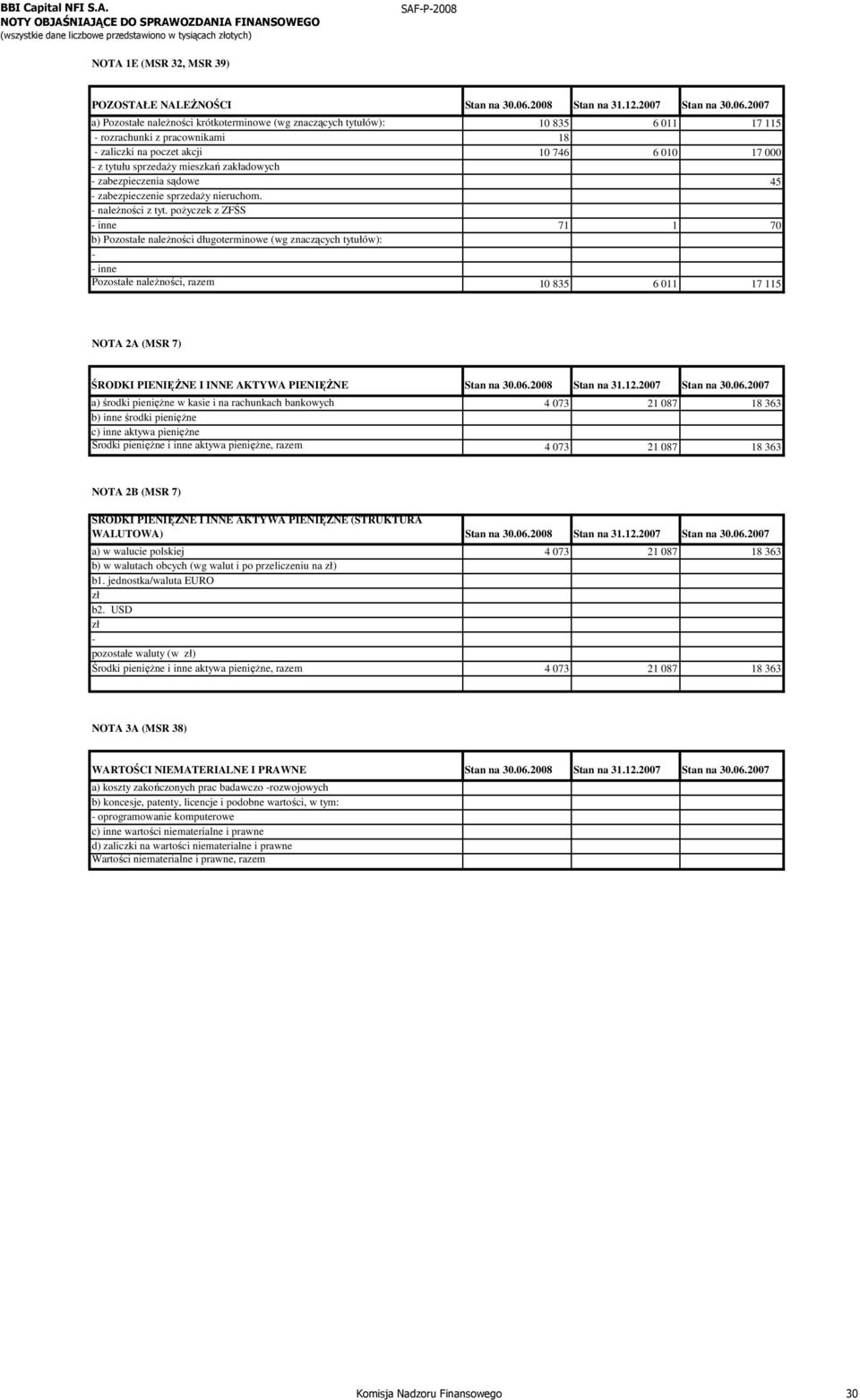 2007 a) Pozostałe należności krótkoterminowe (wg znaczących tytułów): 10 835 6 011 17 115 rozrachunki z pracownikami 18 zaliczki na poczet akcji 10 746 6 010 17 000 z tytułu sprzedaży mieszkań