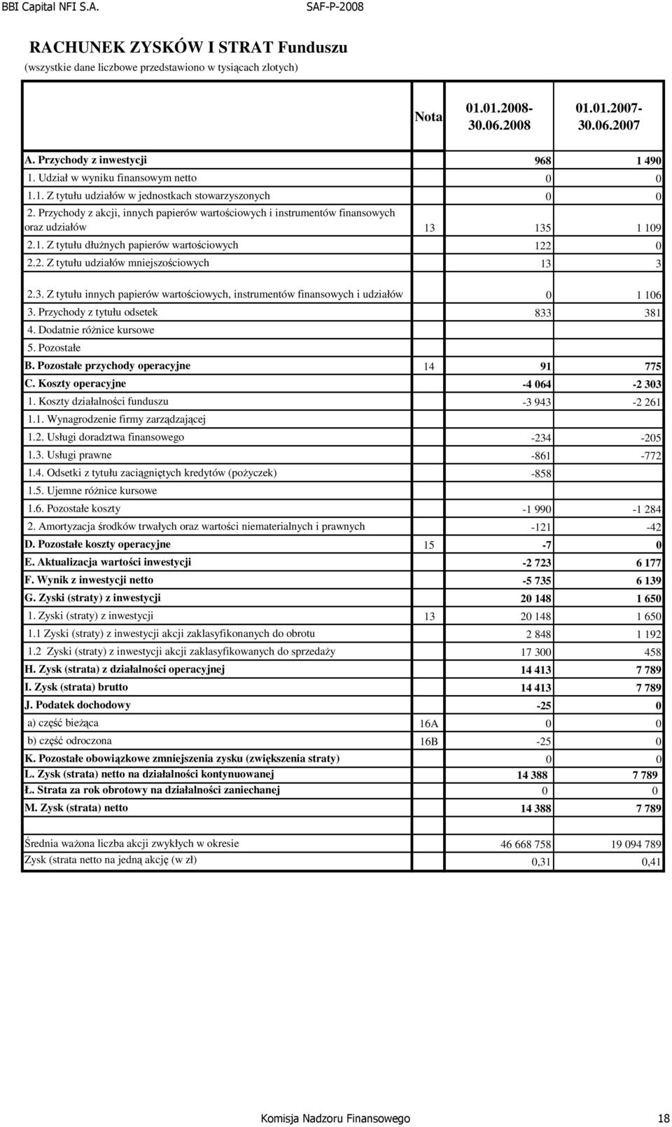 Przychody z akcji, innych papierów wartościowych i instrumentów finansowych oraz udziałów 13 135 1 109 2.1. Z tytułu dłużnych papierów wartościowych 122 0 2.2. Z tytułu udziałów mniejszościowych 13 3 2.