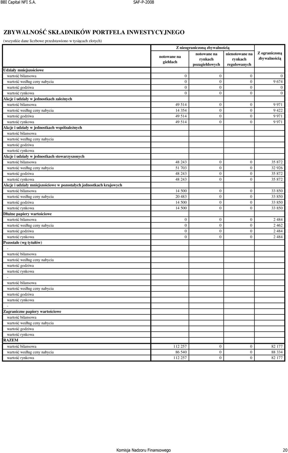 rynkowa 0 0 0 0 Akcje i udziały w jednostkach zależnych wartość bilansowa 49 514 0 0 9 971 wartość według ceny nabycia 14 354 0 0 9 422 wartość godziwa 49 514 0 0 9 971 wartość rynkowa 49 514 0 0 9