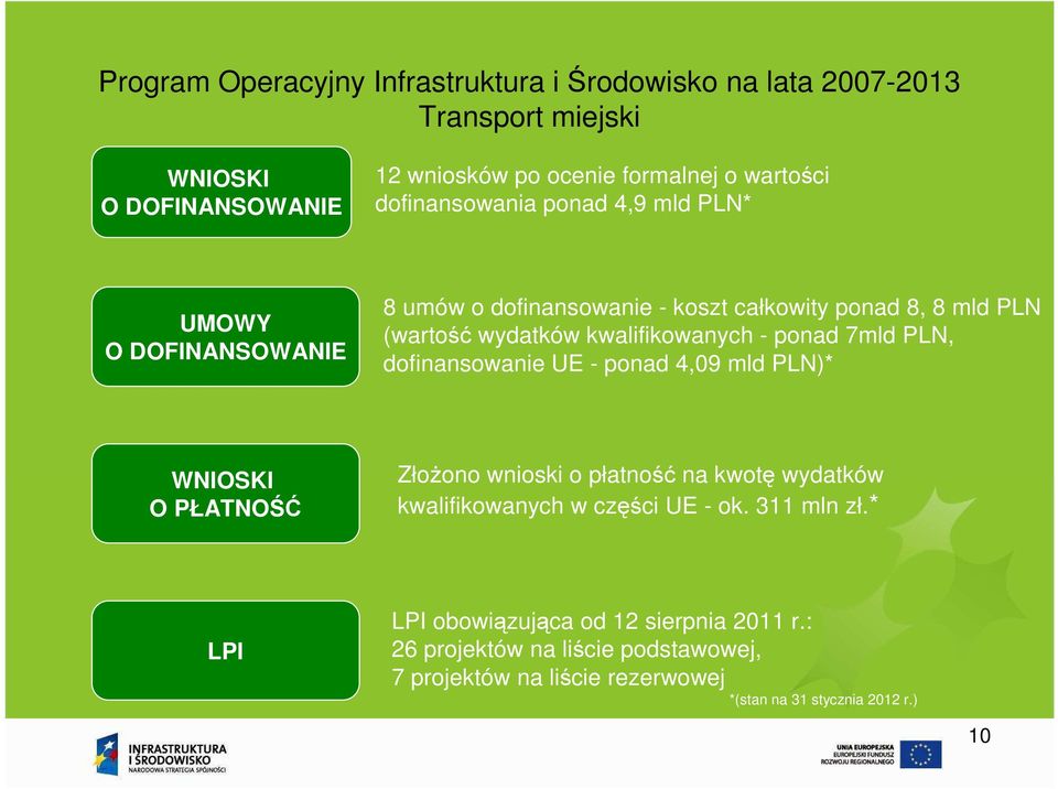 ponad 7mld PLN, dofinansowanie UE - ponad 4,09 mld PLN)* WNIOSKI O PŁATNOŚĆ Złożono wnioski o płatność na kwotę wydatków kwalifikowanych w części UE - ok.
