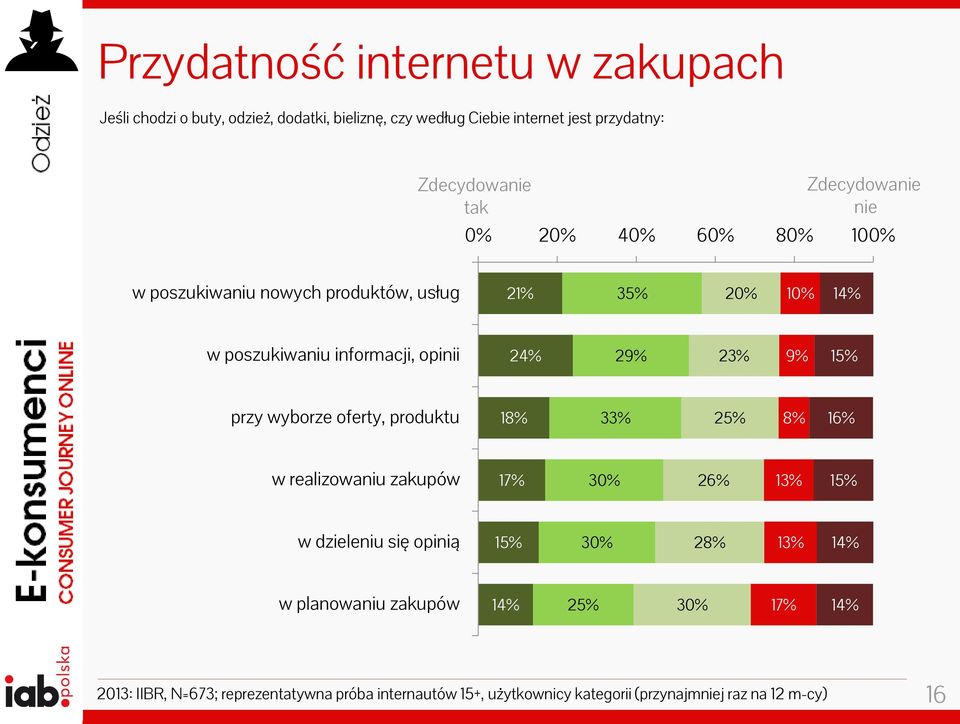 9% 15% przy wyborze oferty, produktu 18% 33% 25% 8% 16% w realizowaniu zakupów 17% 30% 26% 13% 15% w dzieleniu się opinią 15% 30% 28% 13% 14% w