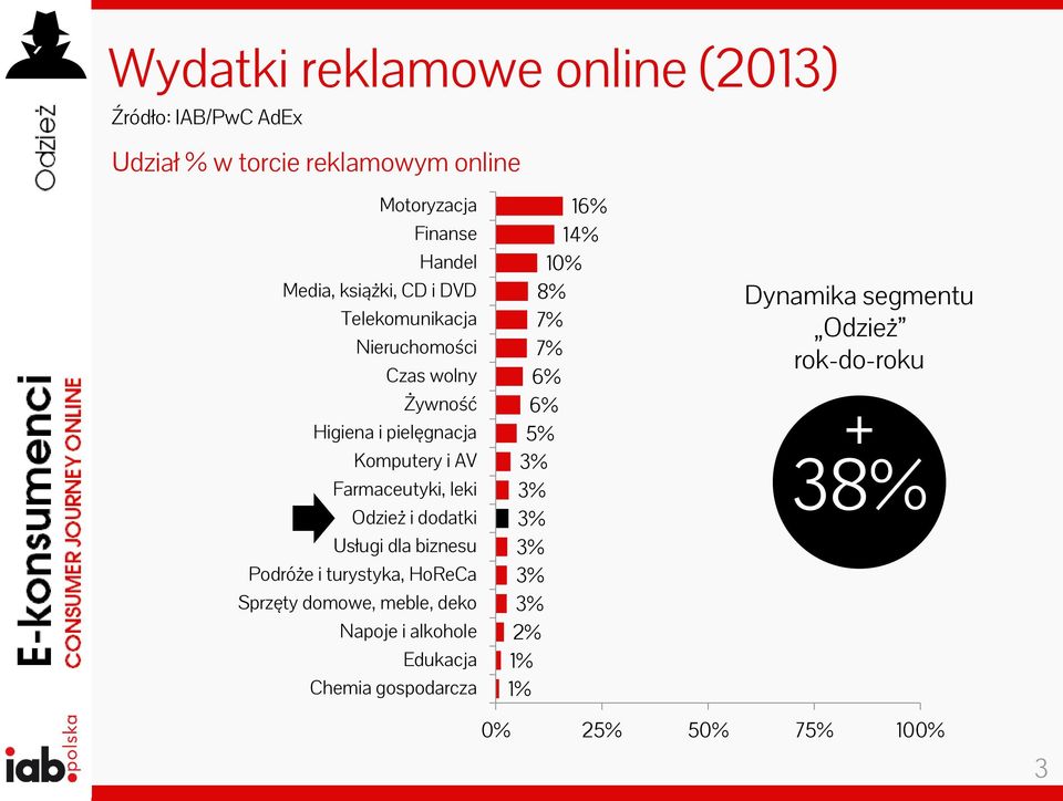 Odzież i dodatki Usługi dla biznesu Podróże i turystyka, HoReCa Sprzęty domowe, meble, deko Napoje i alkohole Edukacja Chemia