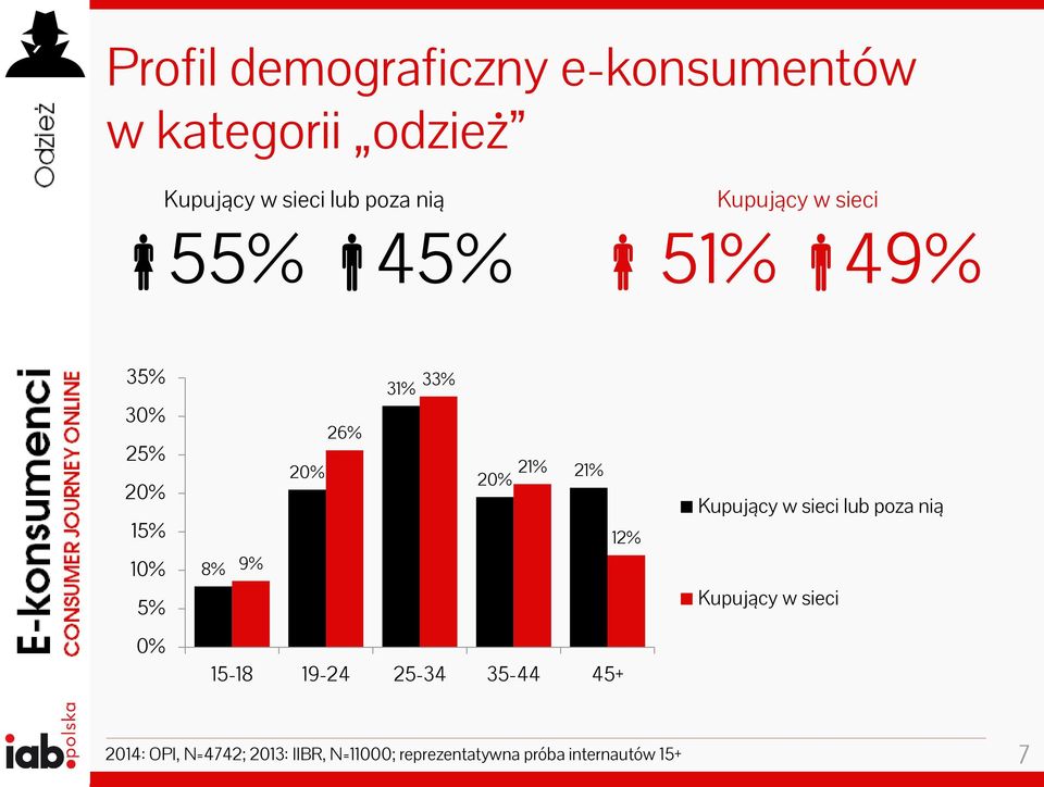 21% 20% 21% 12% Kupujący w sieci lub poza nią Kupujący w sieci 0% 15-18 19-24 25-34