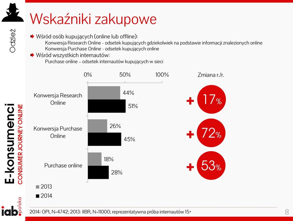 Purchase online odsetek internautów kupujących w sieci 0% 50% 100% Zmiana r./r.