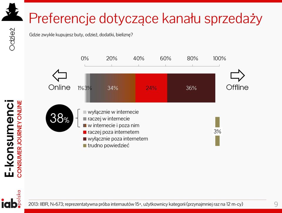 internecie i poza nim raczej poza internetem wyłącznie poza internetem trudno powiedzieć 3%