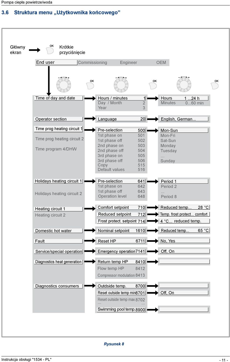 .. Time prog heating circuit 1 Time prog heating circuit 2 Time program 4/DHW Pre-selection 1st phase on 1st phase off 2nd phase on 2nd phase off 3rd phase on 3rd phase off Copy Default values 500