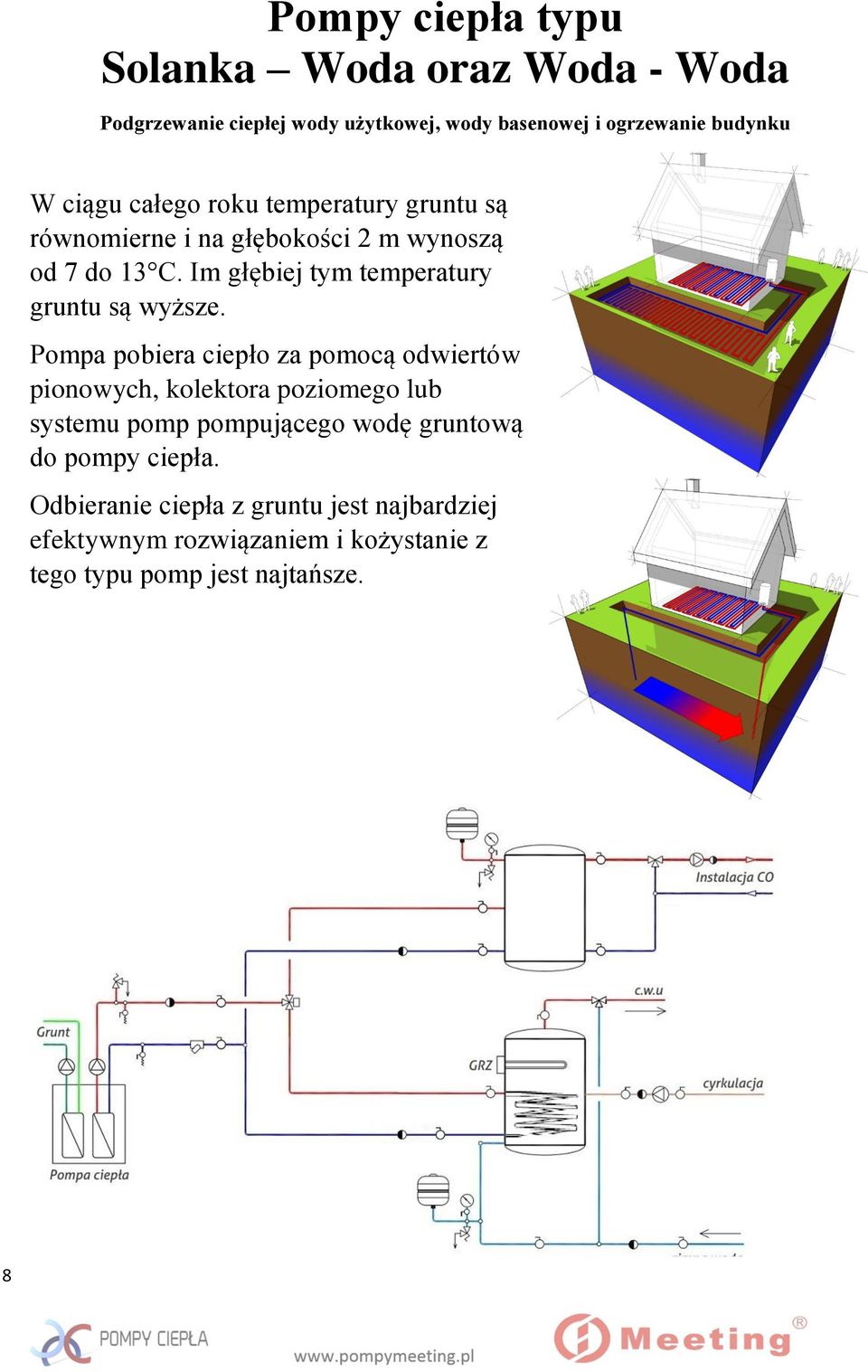 Im głębiej tym temperatury gruntu są wyższe.