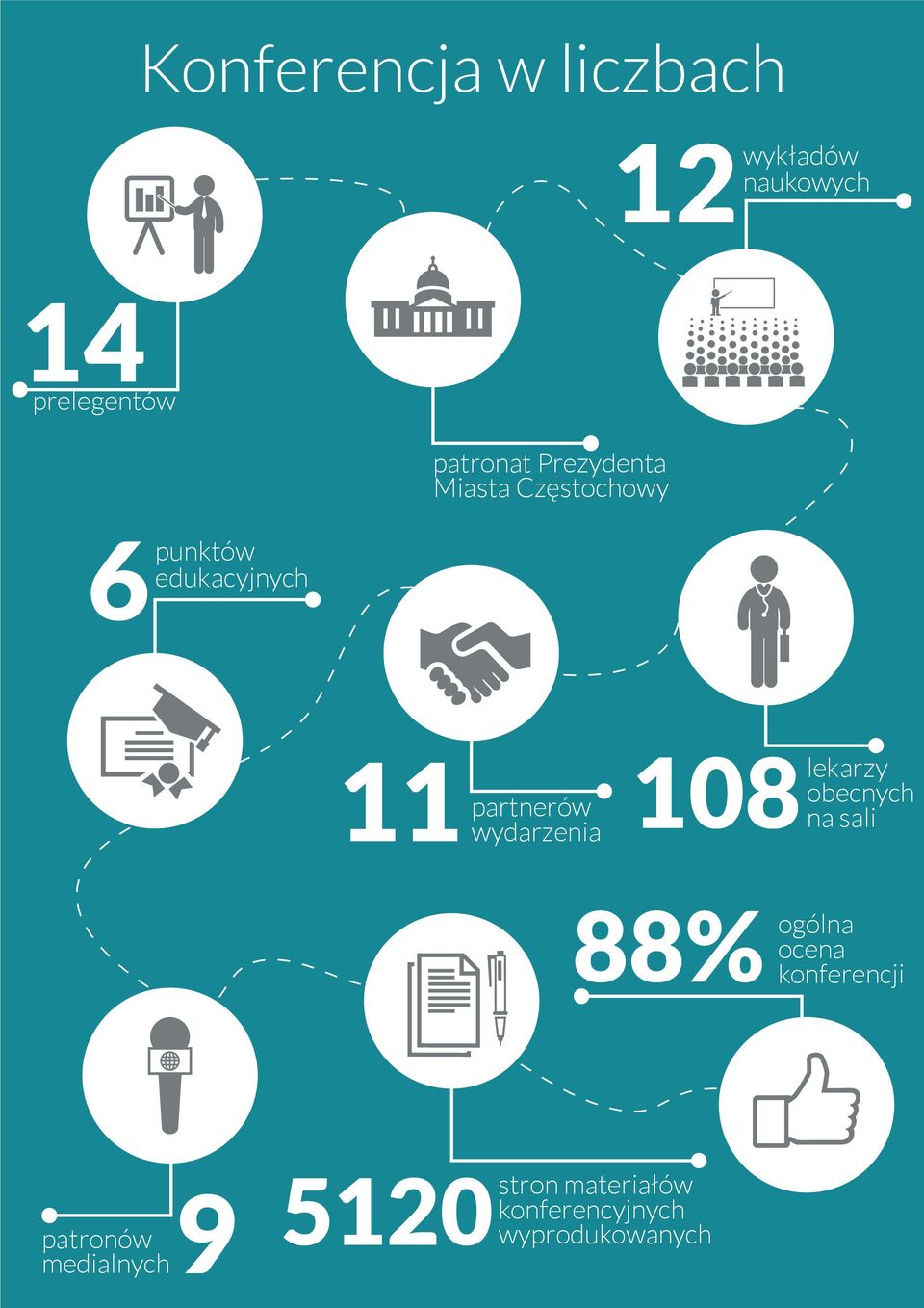 obecnych partnerów na sali wydarzenia 88% ogólna ocena konferencji