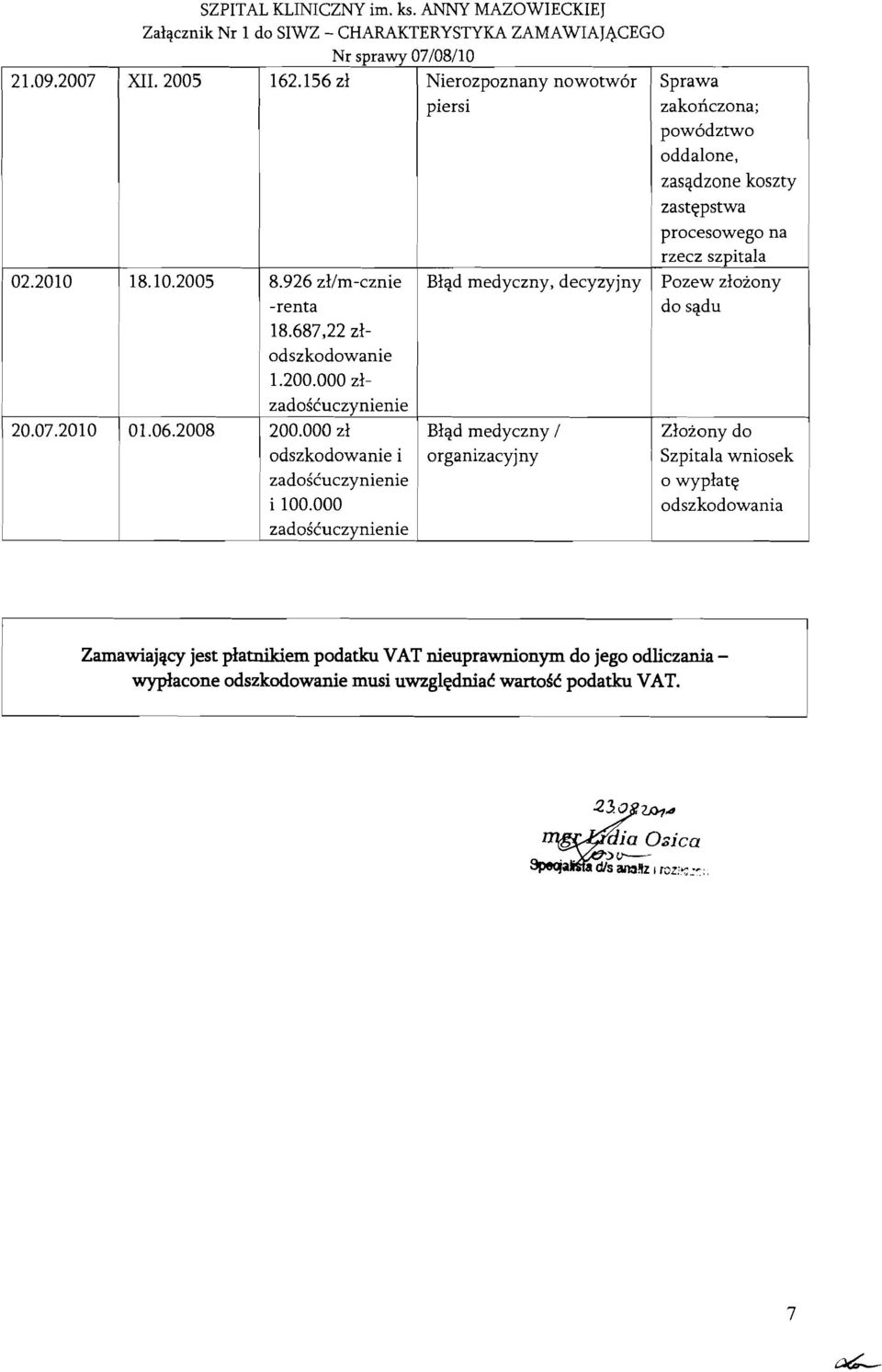 2008 -renta do sqdu 8.687,222- odszkodowanie.200.000 zlzadoscuczynienie 200.