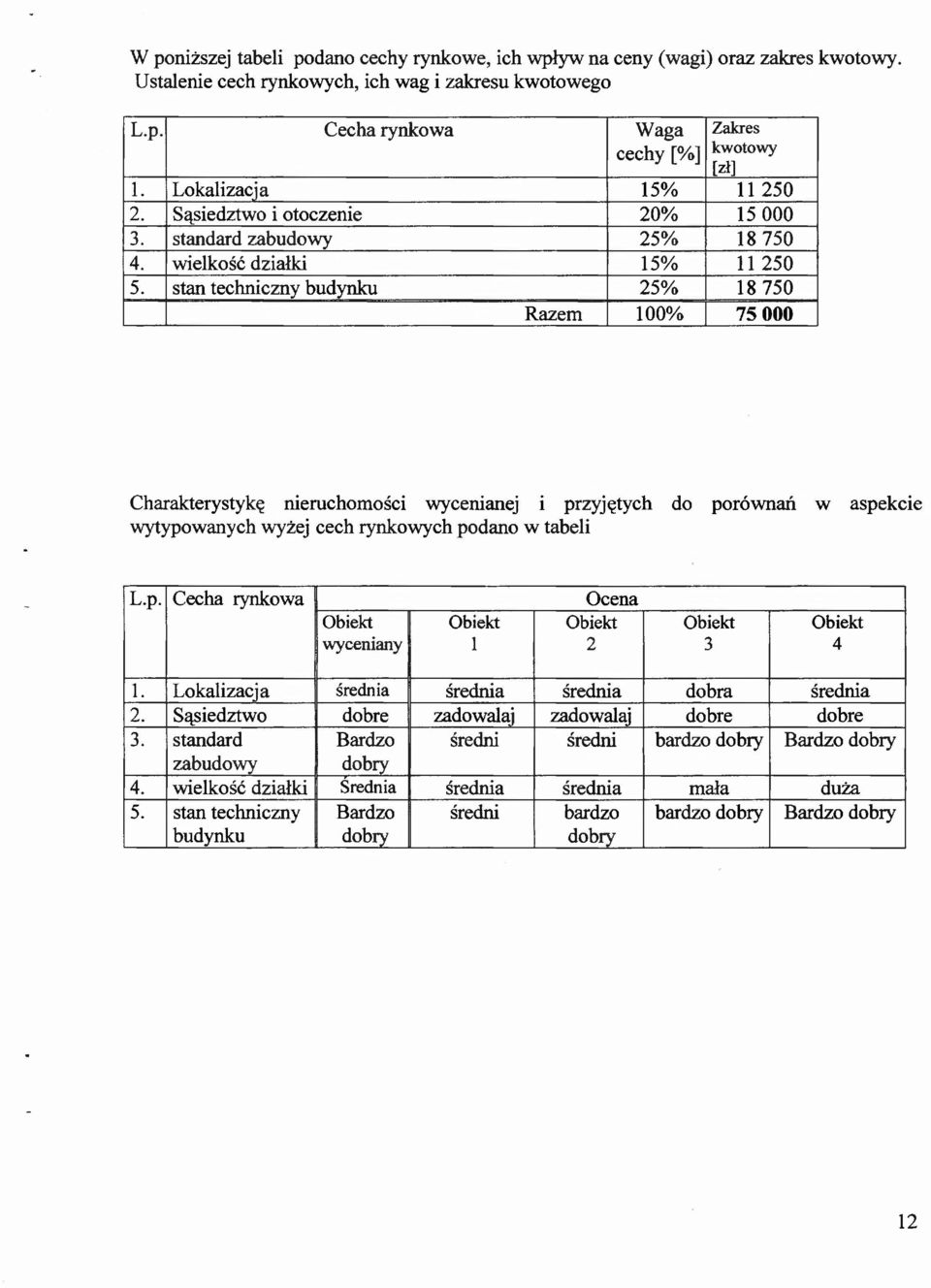 stan techniczny bud~ 25% 18 750 Razem 100% 75000 Charakterystykę nieruchomości wycenianej i przyjętych do porównań w aspekcie wytypowanych wyżej cech rynkowych podano w tabeli L.p. Cecha rynkowa Ocena Obiekt Obiekt Obiekt Obiekt Obiekt wyceniany 1 2 3 4 1.