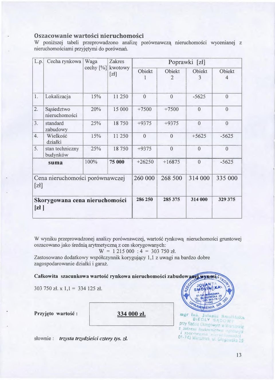 stan techniczny 25% 18 750 +9375 o o o budynków suma 100% 75 ooo +26250 +16875 o -5625 Cena nieruchomości porównawczej 260 ooo 268 500 314 ooo 335 ooo [zł] Skorygowana cena nieruchomości 286 250 285