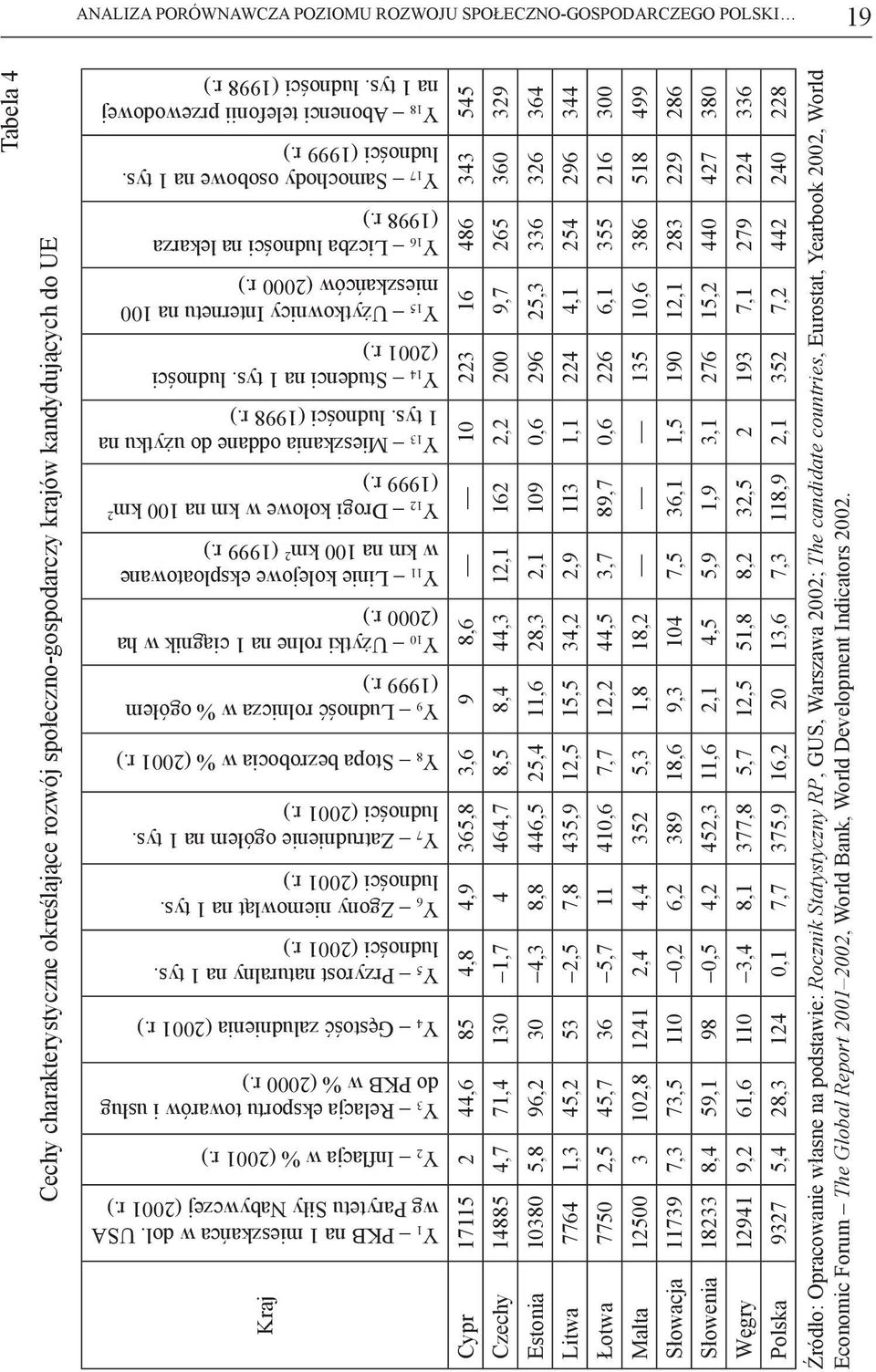 ludności (2001 r.) Y Zgony niemowląt na 1 tys. 6 ludności (2001 r.) Y 7 Zatrudnienie ogółem na 1 tys. ludności (2001 r.) Y 8 Stopa bezrobocia w % (2001 r.) Y 9 Ludność rolnicza w % ogółem (1999 r.