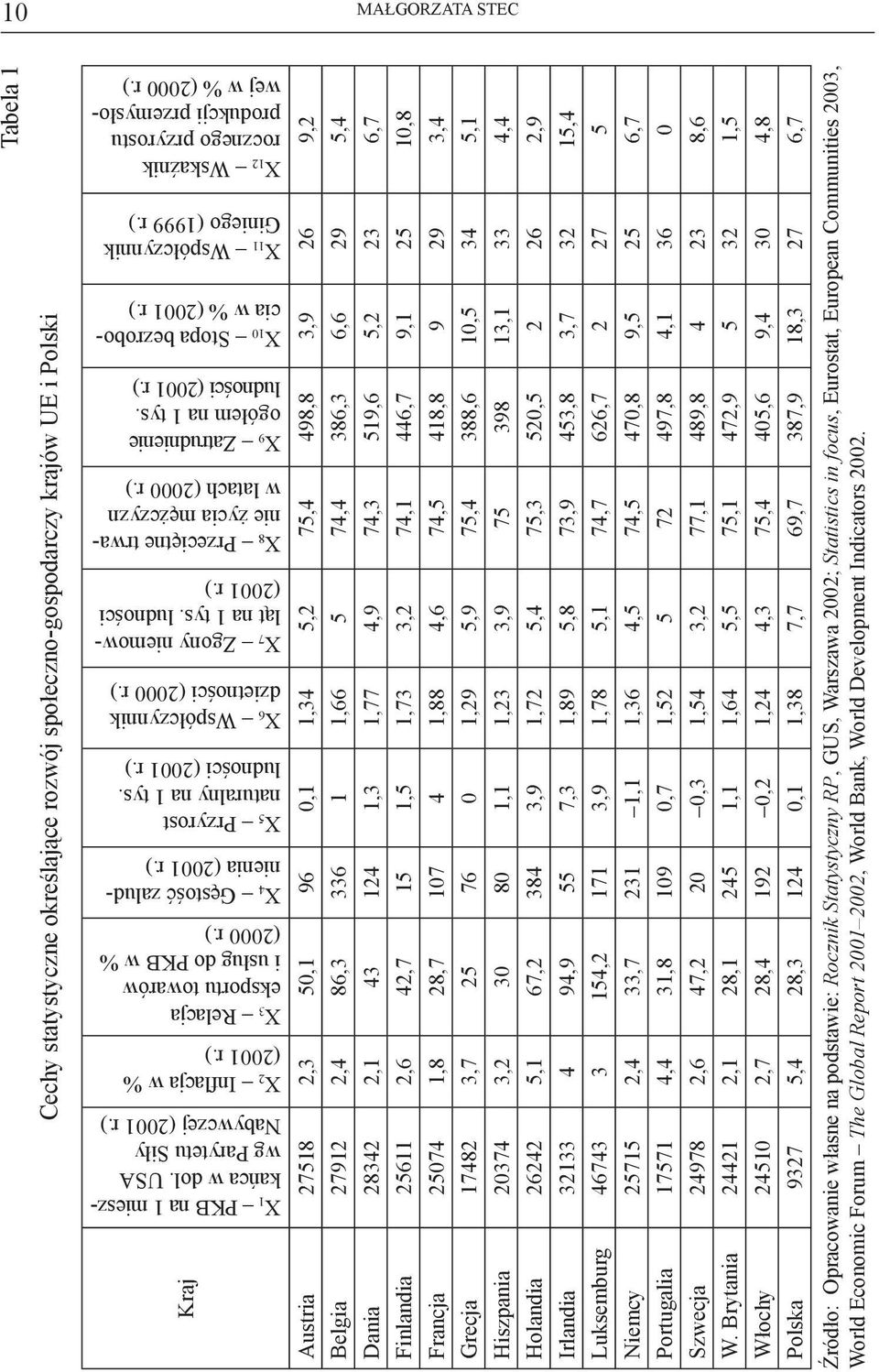 ) X 6 Współczynnik dzietności (2000 r.) X 7 Zgony niemowląt na 1 tys. ludności (2001 r.) X 8 Przeciętne trwanie życia mężczyzn w latach (2000 r.) X 9 Zatrudnienie ogółem na 1 tys. ludności (2001 r.) X 10 Stopa bezrobocia w % (2001 r.