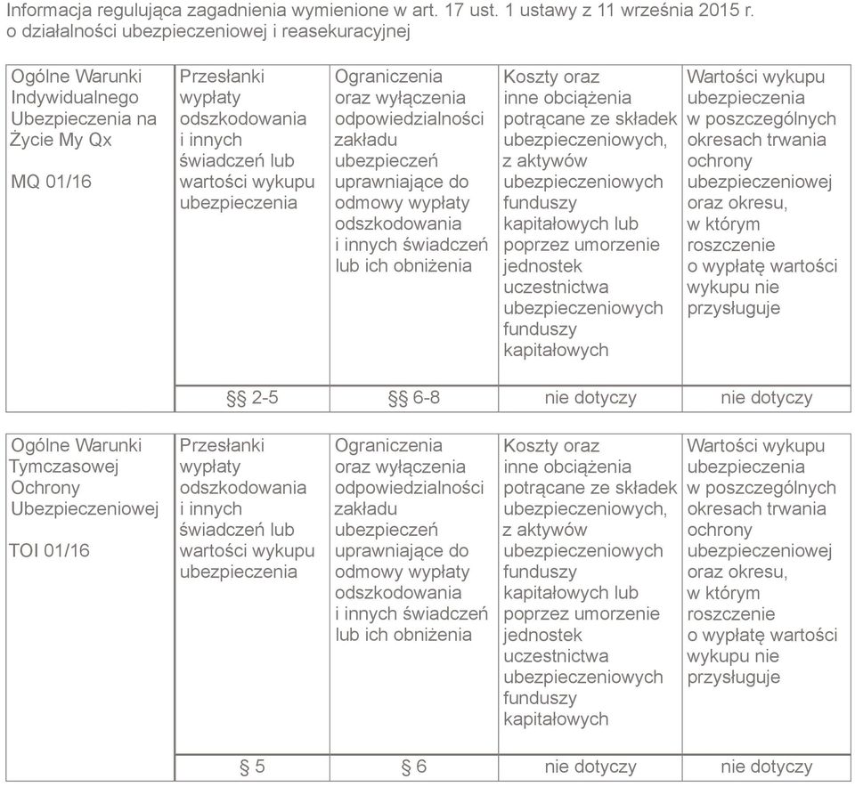 ubezpieczenia Ograniczenia oraz wyłączenia odpowiedzialności zakładu ubezpieczeń uprawniające do odmowy wypłaty odszkodowania i innych świadczeń lub ich obniżenia Koszty oraz inne obciążenia