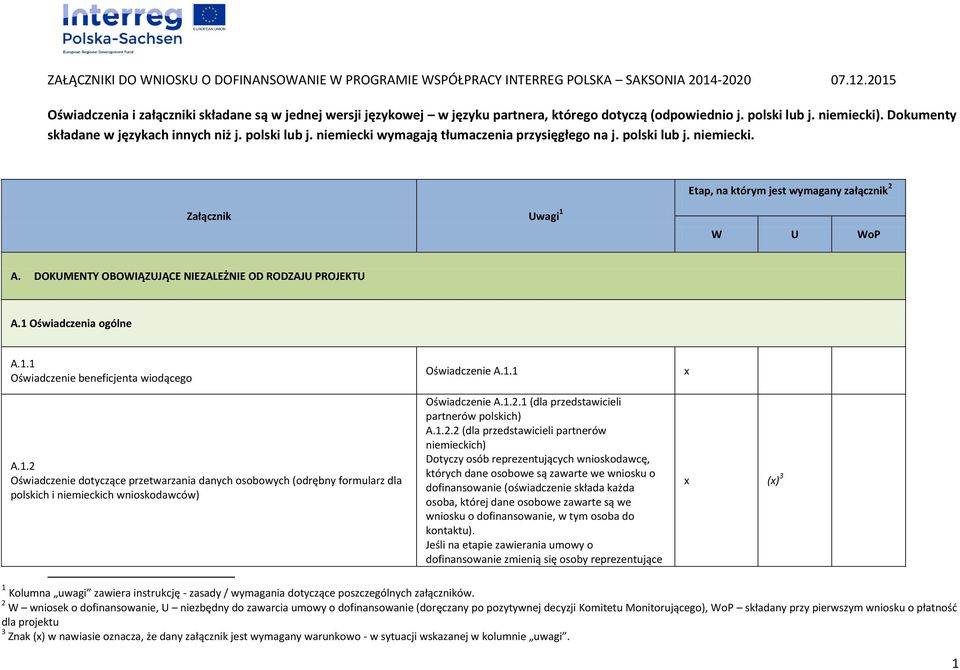 Oświadczenia ogólne A.1.1 Oświadczenie beneficjenta wiodącego A.1.2 Oświadczenie dotyczące przetwarzania danych osobowych (odrębny formularz dla polskich i niemieckich wnioskodawców) Oświadczenie A.1.1 Oświadczenie A.