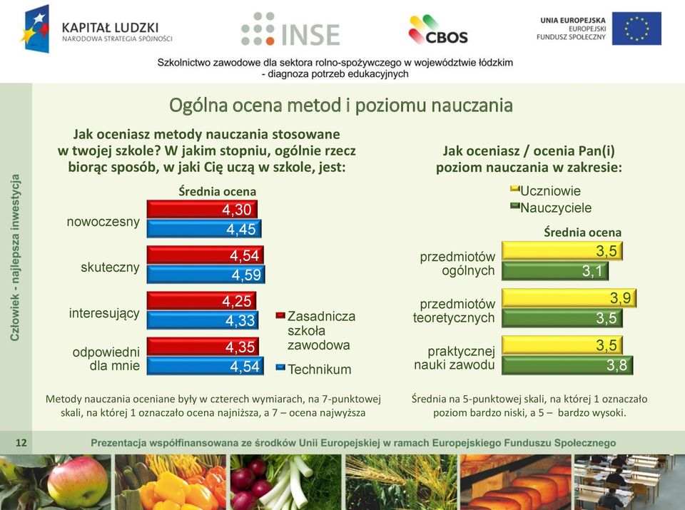 4,54 Zasadnicza szkoła zawodowa Technikum Jak oceniasz / ocenia Pan(i) poziom nauczania w zakresie: przedmiotów ogólnych przedmiotów teoretycznych praktycznej nauki zawodu Uczniowie