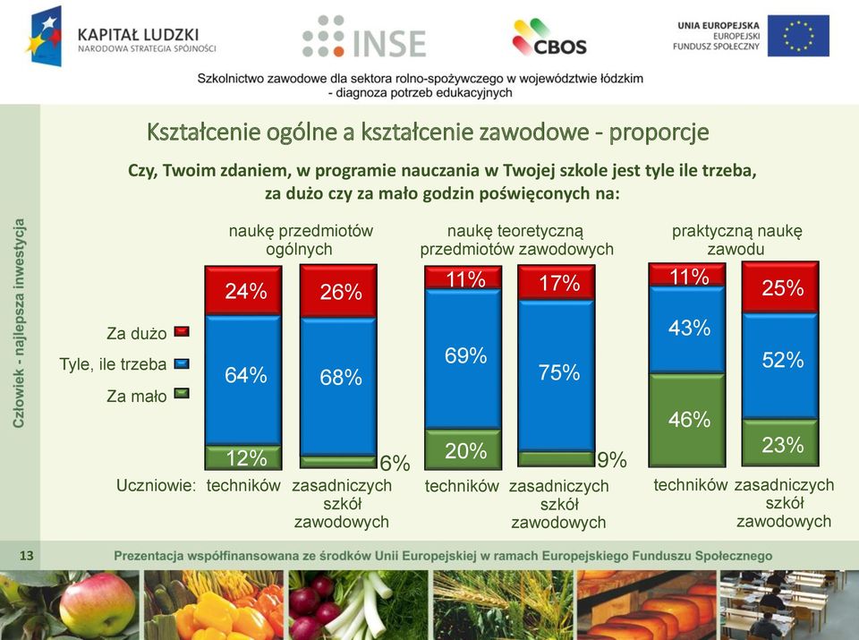 68% 12% 20% 6% Uczniowie: techników zasadniczych szkół zawodowych naukę teoretyczną przedmiotów zawodowych 11% 17% 11% 69% 75%