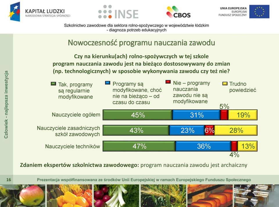 Tak, programy są regularnie modyfikowane Nauczyciele ogółem Programy są modyfikowane, choć nie na bieżąco od czasu do czasu 45% Nie programy nauczania