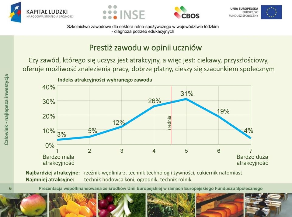 wybranego zawodu 0% 1 Bardzo mała atrakcyjność 5% 12% 26% 31% 19% 2 3 4 5 6 7 Bardzo duża atrakcyjność Najbardziej atrakcyjne: