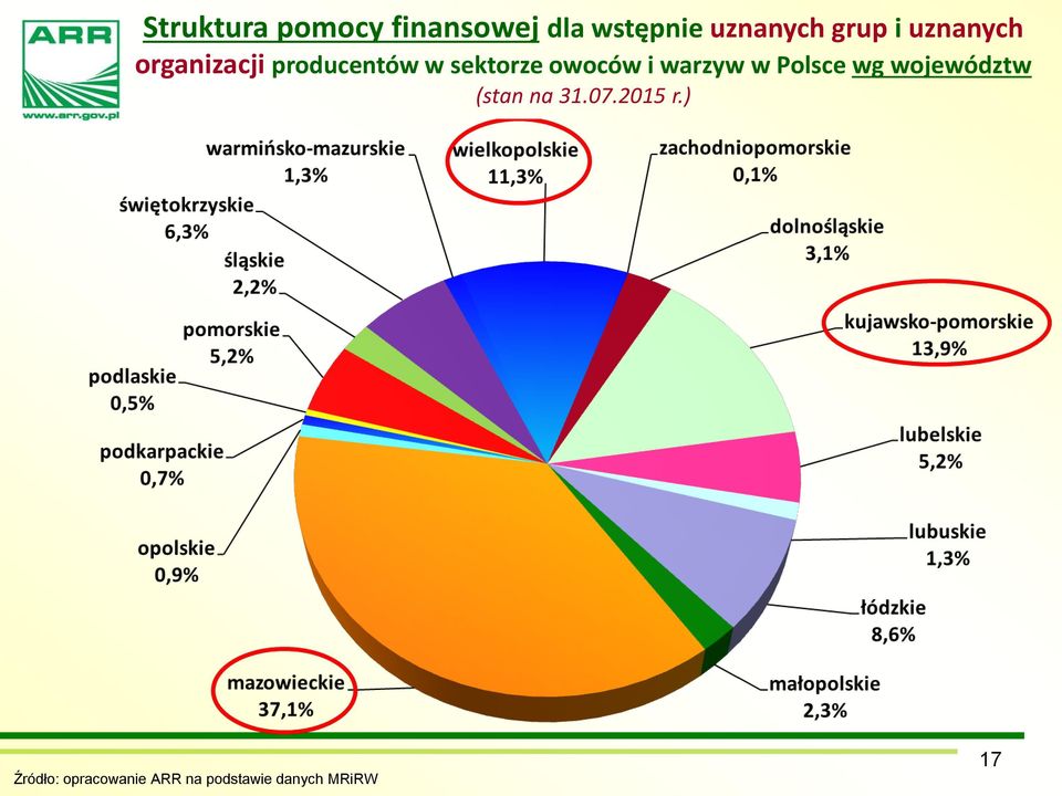 owoców i warzyw w Polsce wg województw (stan na 31.07.