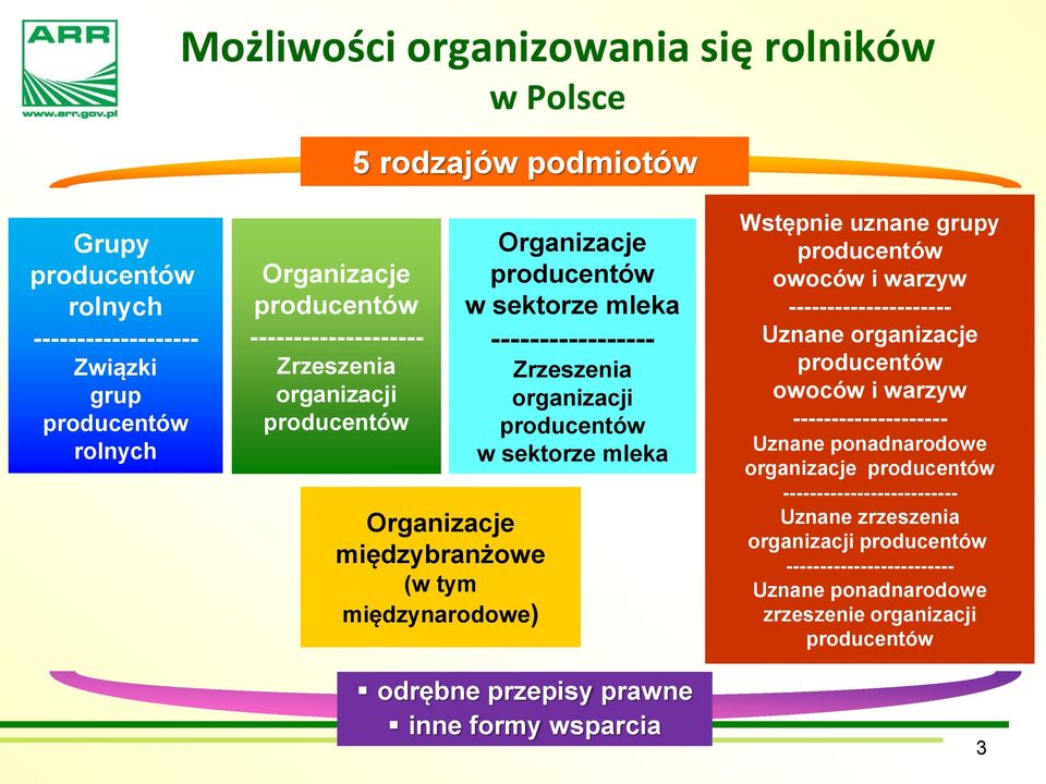 mleka odrębne przepisy prawne inne formy wsparcia Wstępnie uznane grupy producentów owoców i warzyw --------------------- Uznane organizacje producentów owoców i warzyw --------------------