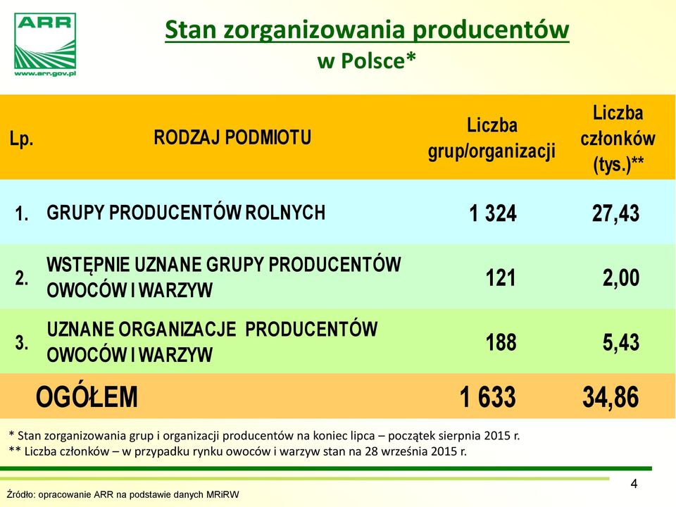 121 2,00 UZNANE ORGANIZACJE PRODUCENTÓW OWOCÓW I WARZYW 3.