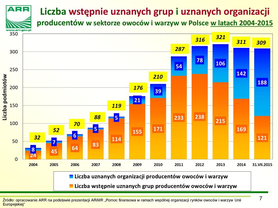 opracowanie ARR na podstawie prezentacji ARiMR Pomoc finansowa w