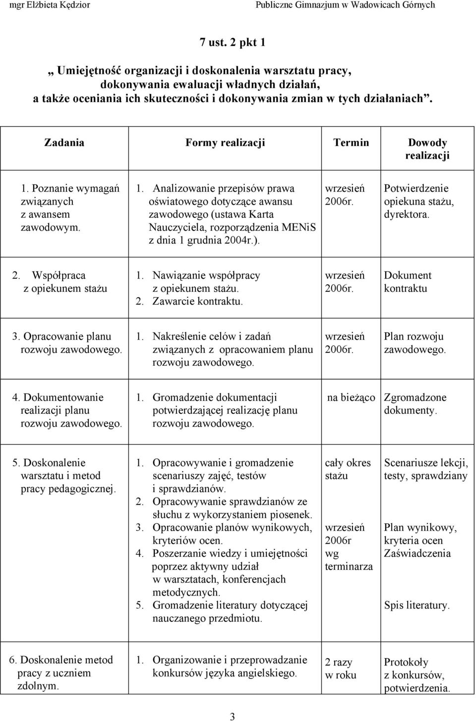 ). opiekuna, dyrektora. 2. Współpraca z opiekunem 1. Nawiązanie współpracy z opiekunem. 2. Zawarcie kontraktu. Dokument kontraktu 3. Opracowanie planu rozwoju zawodowego. 1. Nakreślenie celów i zadań związanych z opracowaniem planu rozwoju zawodowego.