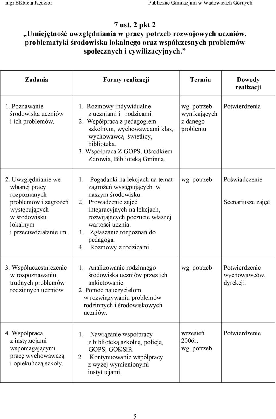 Współpraca z pedagogiem szkolnym, wychowawcami klas, wychowawcą świetlicy, biblioteką. 3. Współpraca Z GOPS, Ośrodkiem Zdrowia, Biblioteką Gminną. wynikających z danego problemu Potwierdzenia 2.