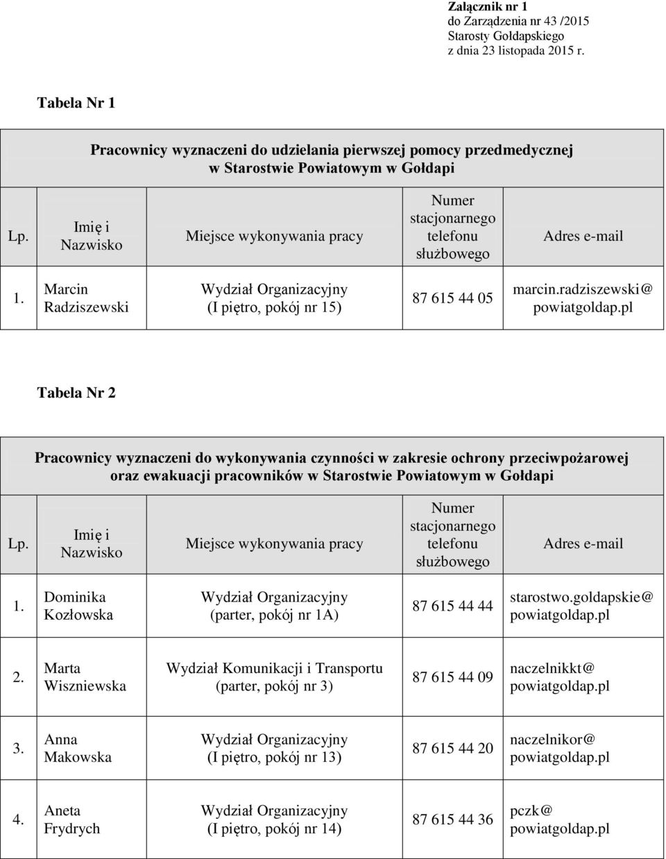 Imię i Nazwisko Miejsce wykonywania pracy Numer stacjonarnego telefonu służbowego Adres e-mail 1. Marcin Radziszewski (I piętro, pokój nr 15) 87 615 44 05 marcin.