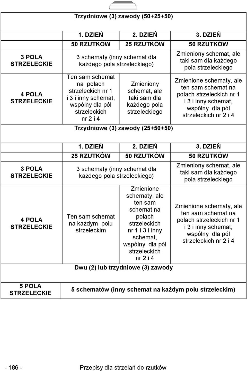 Zmieniony schemat, ale taki sam dla każdego pola strzeleckiego Trzydniowe (3) zawody (25+50+50) Zmieniony schemat, ale taki sam dla każdego pola strzeleckiego Zmienione schematy, ale ten sam schemat