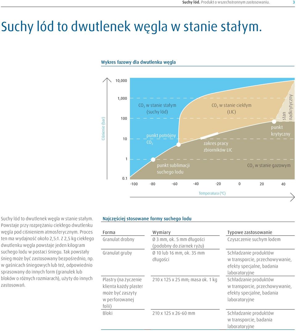 Powstaje przy rozprężaniu ciekłego dwutlenku węgla pod ciśnieniem atmosferycznym. Proces ten ma wydajność około 2,5:1.