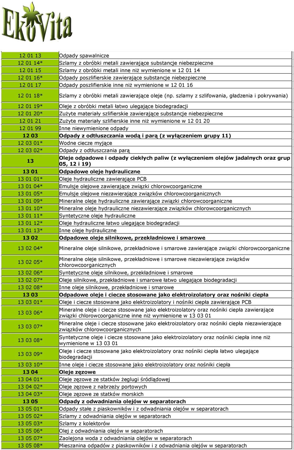 szlamy z szlifowania, gładzenia i pokrywania) 12 01 19* Oleje z obróbki metali łatwo ulegające biodegradacji 12 01 20* Zużyte materiały szlifierskie zawierające substancje 12 01 21 Zużyte materiały