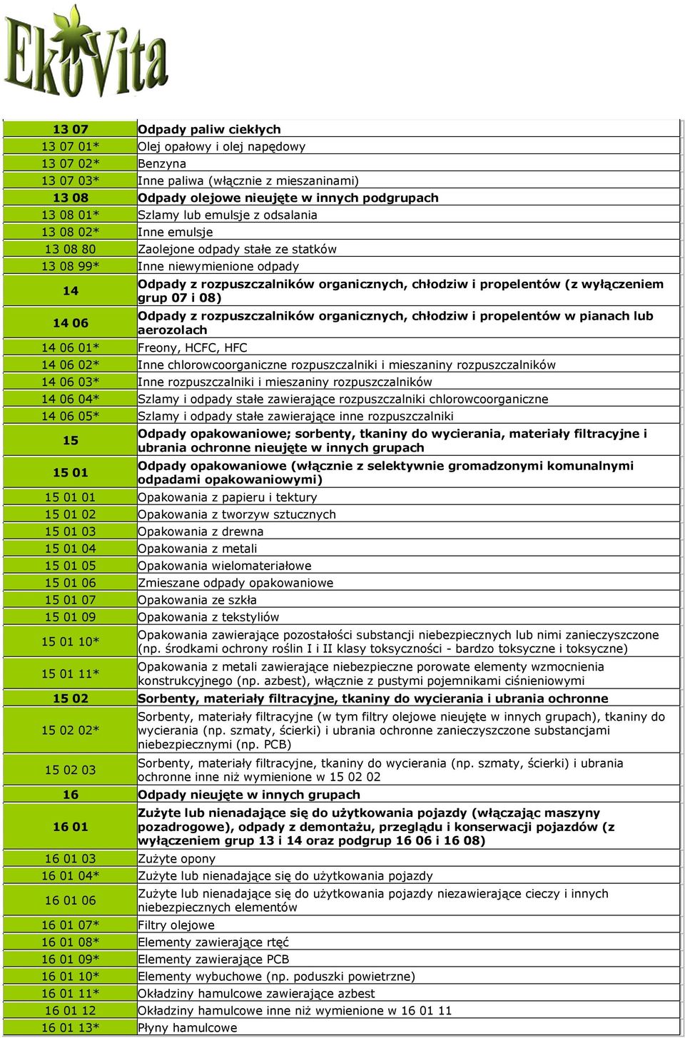 (z wyłączeniem grup 07 i 08) Odpady z rozpuszczalników organicznych, chłodziw i propelentów w pianach lub aerozolach 14 06 01* Freony, HCFC, HFC 14 06 02* Inne chlorowcoorganiczne rozpuszczalniki i